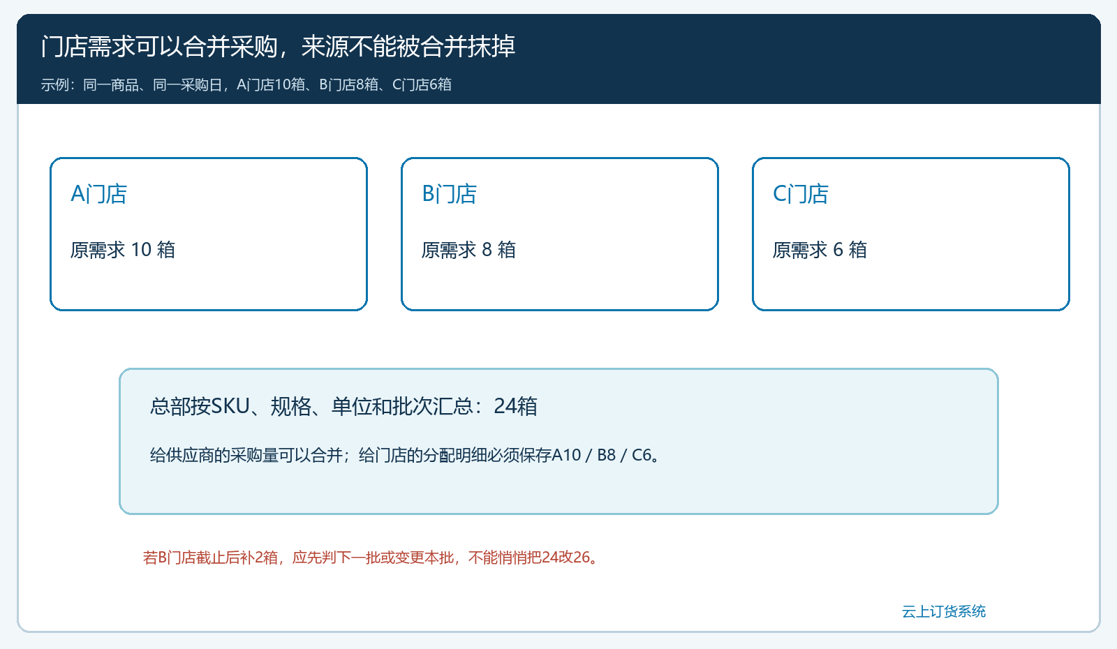 三家门店需求按同一商品汇总采购但保留各自来源的图