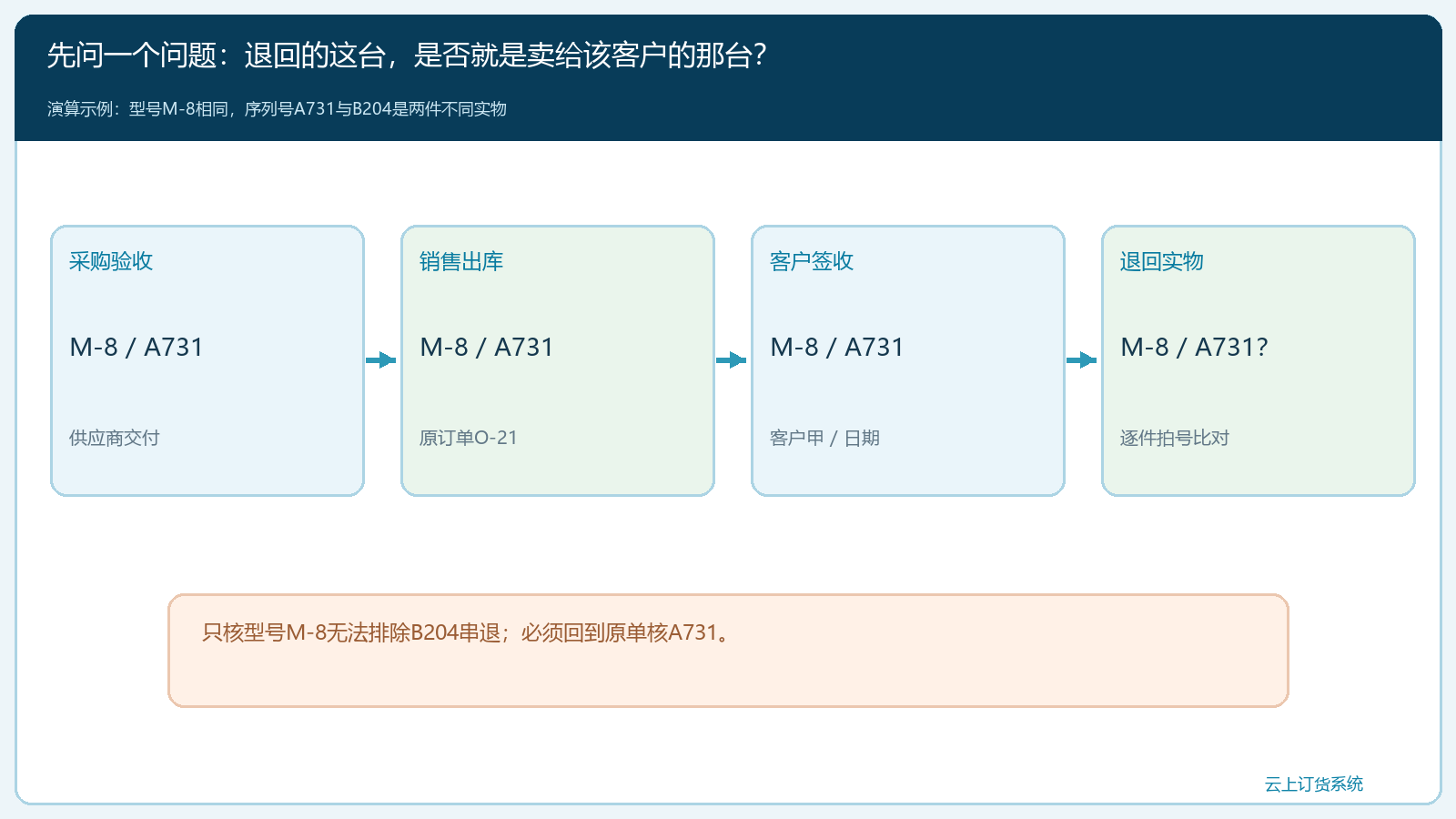 M-8控制器从采购到客户退回的逐件链