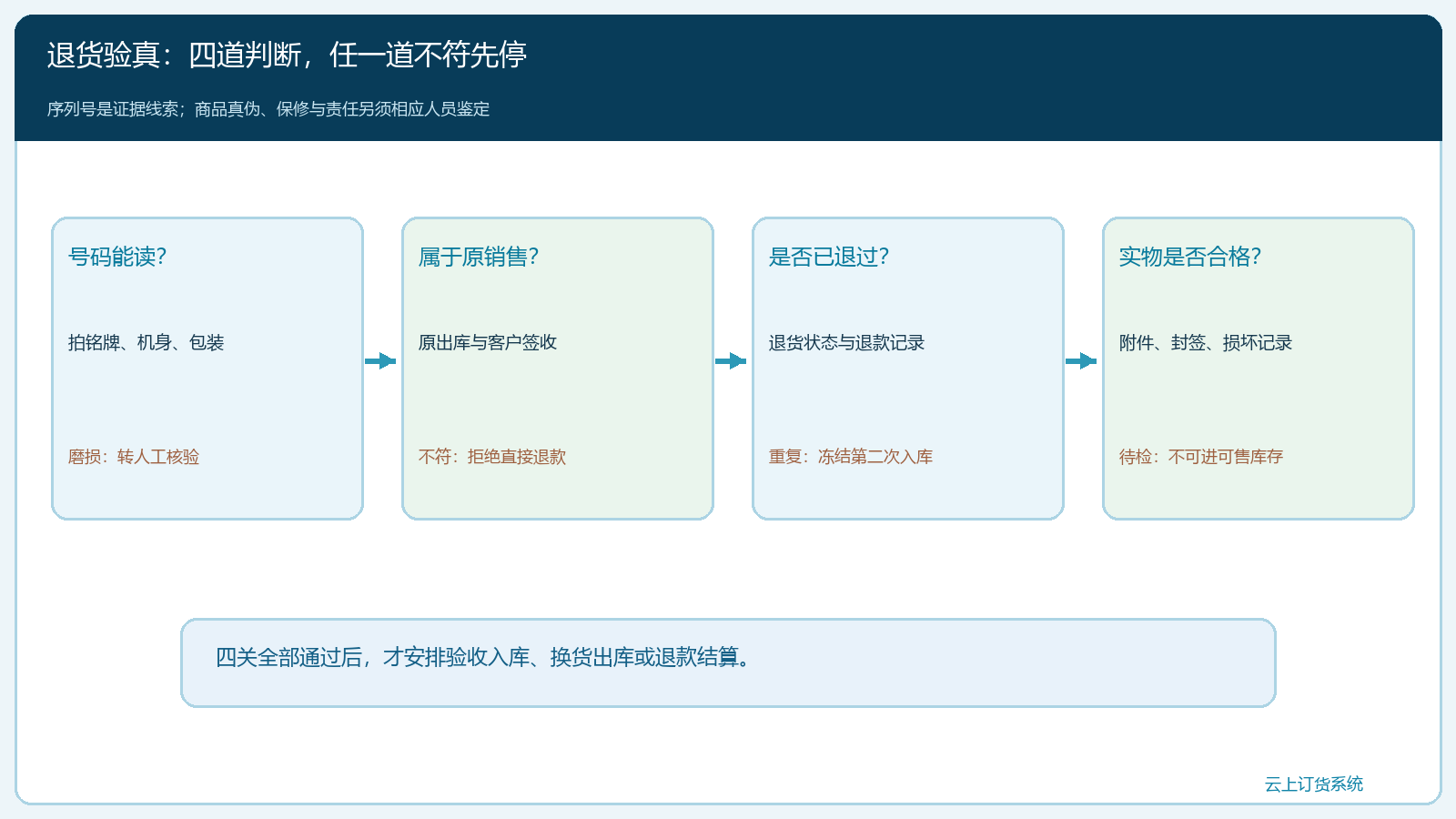 高价值商品退货验真的四道判断