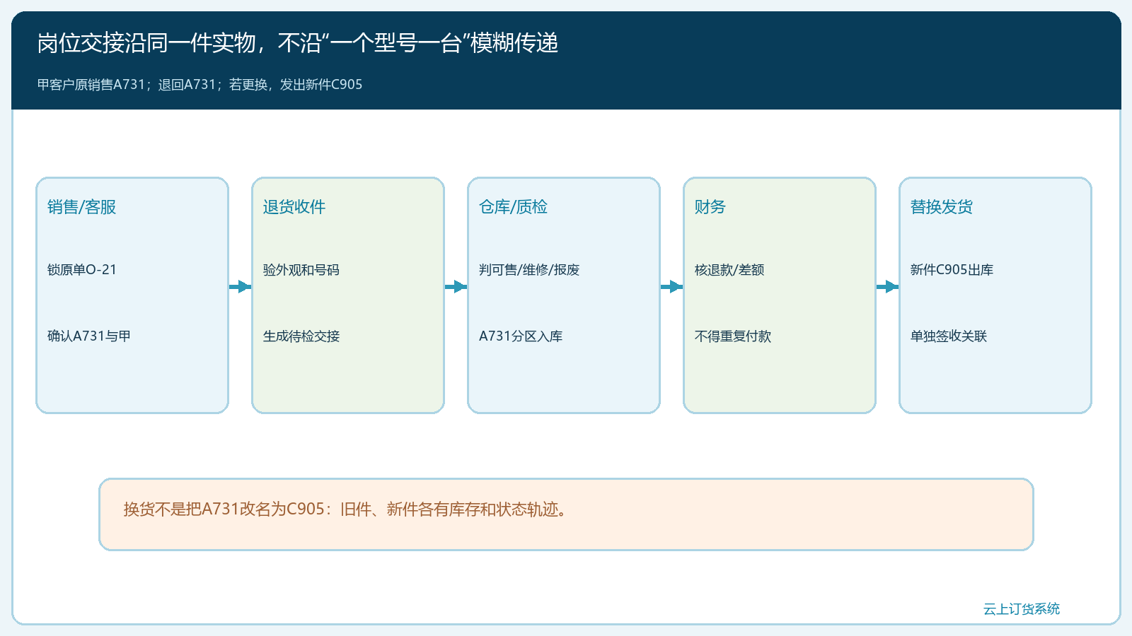 客服、收件、仓库、财务与替换发货的逐件交接