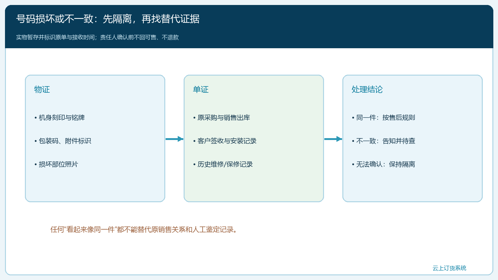 号码损坏或不一致时的物证、单证与处理结论