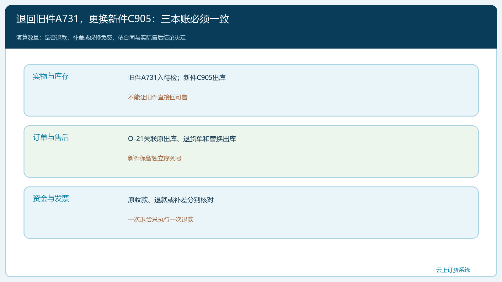 旧件A731与新件C905的库存、订单和资金核对