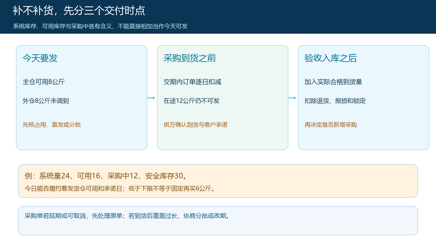 同一商品按交付时点核现货、在途和可用缺口