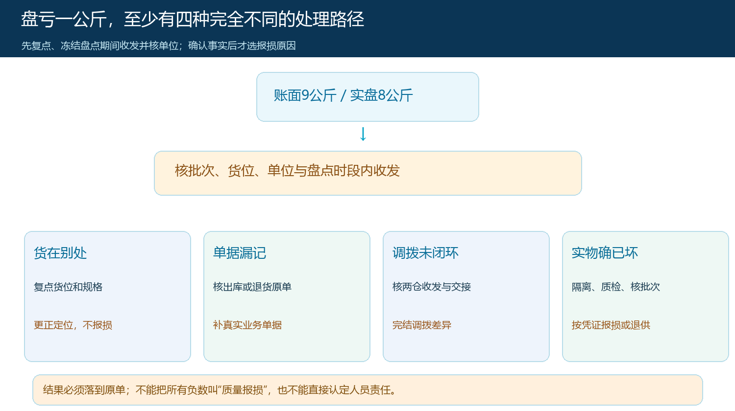 从数量差异到实物损耗的判别树