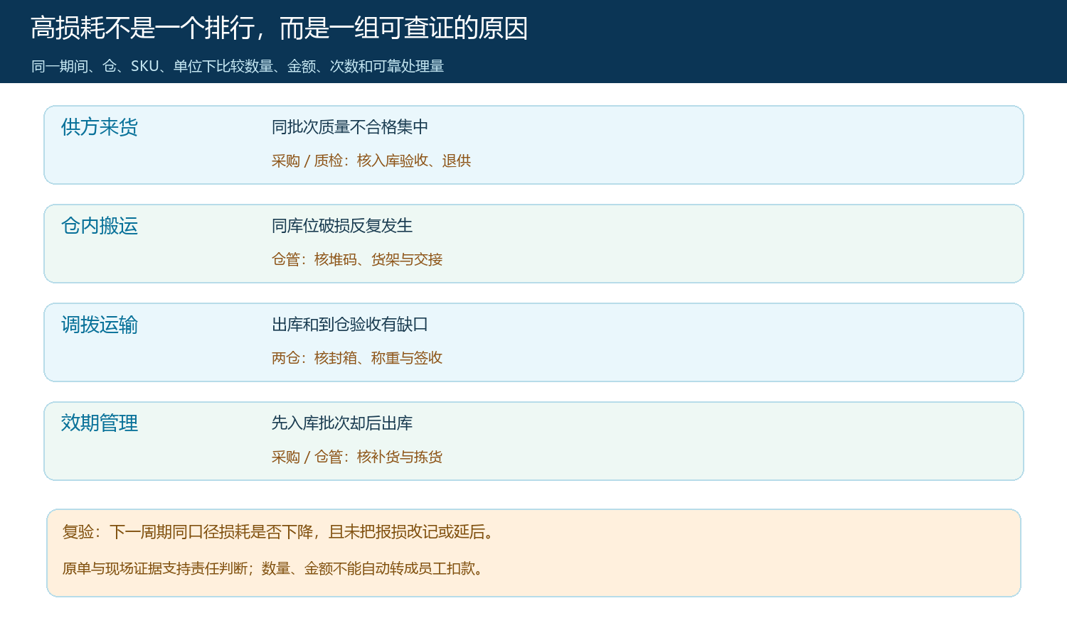 按商品、仓、批次和环节拆解损耗的追因路径