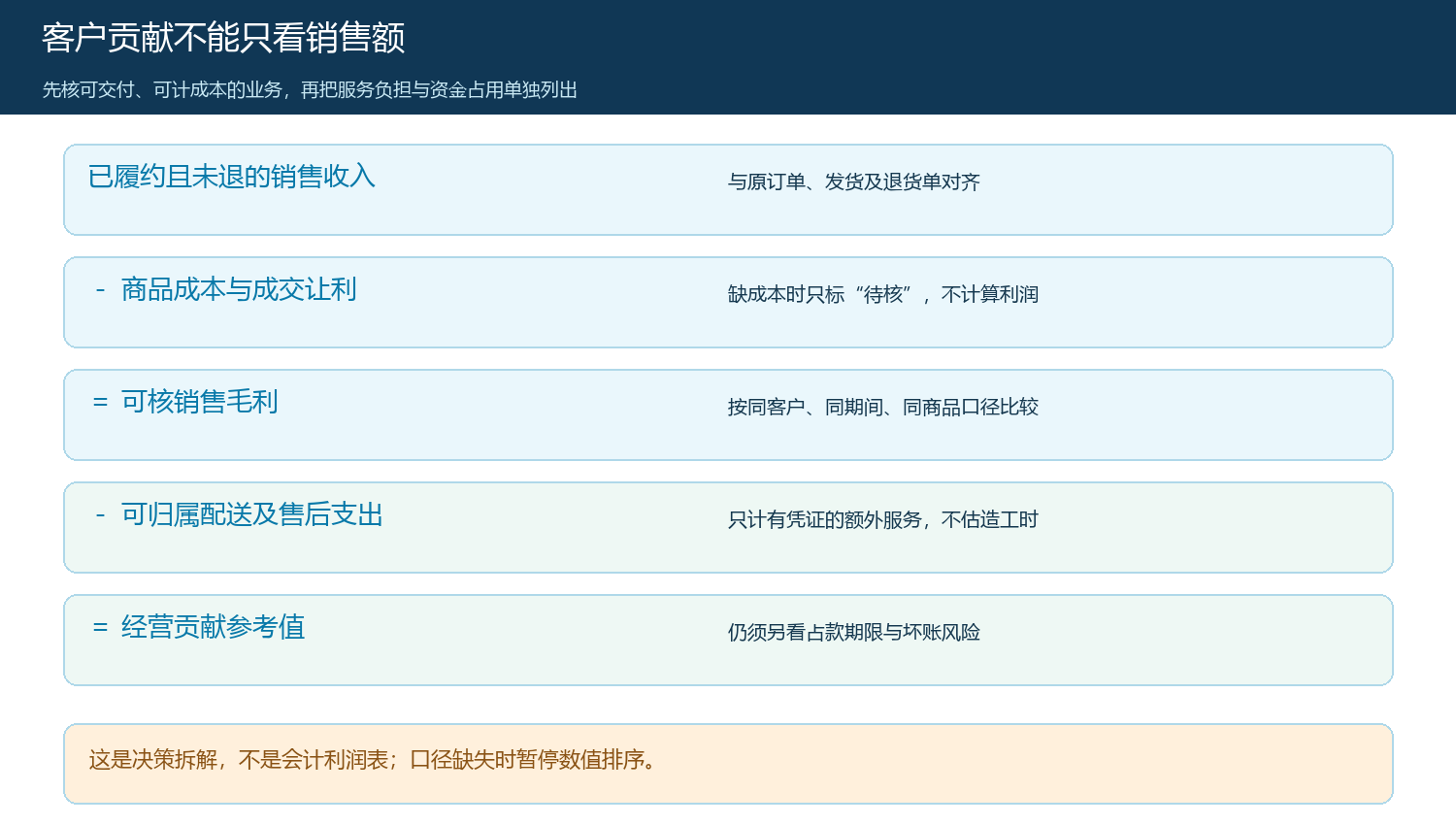 客户贡献从已履约销售到可核毛利及服务负担的拆解图
