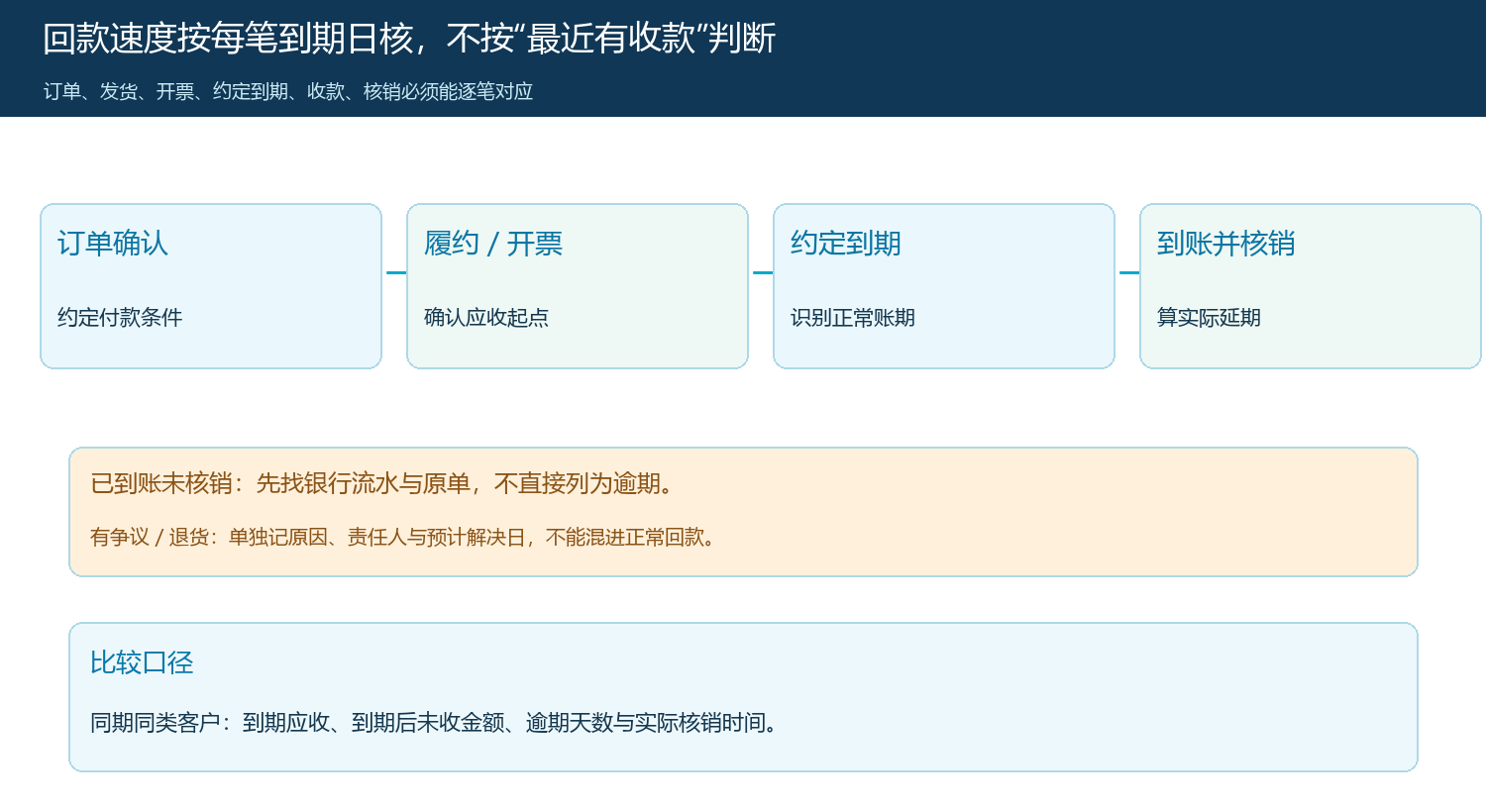 订单到期与实际到账逐笔核销的时间轴