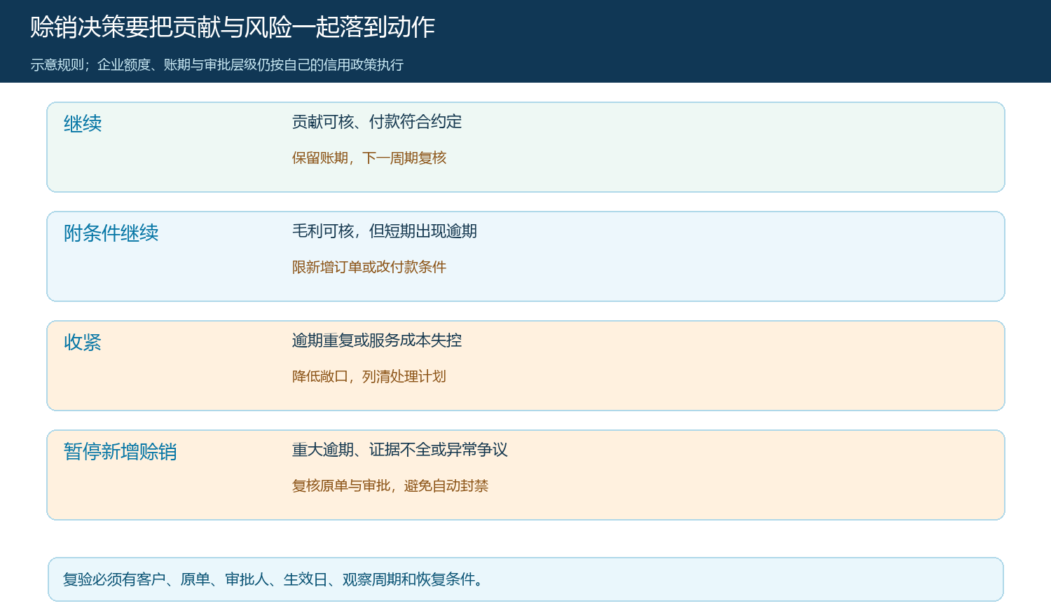 不同经营贡献和回款风险对应的赊销动作图