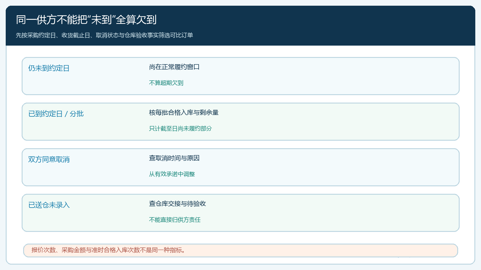 按交期验收与取消状态划定供应商欠到统计口径的图