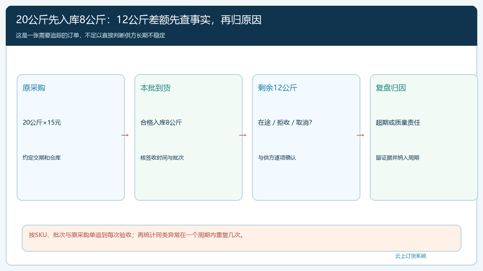二十公斤采购先收八公斤时余十二公斤的调查路径图