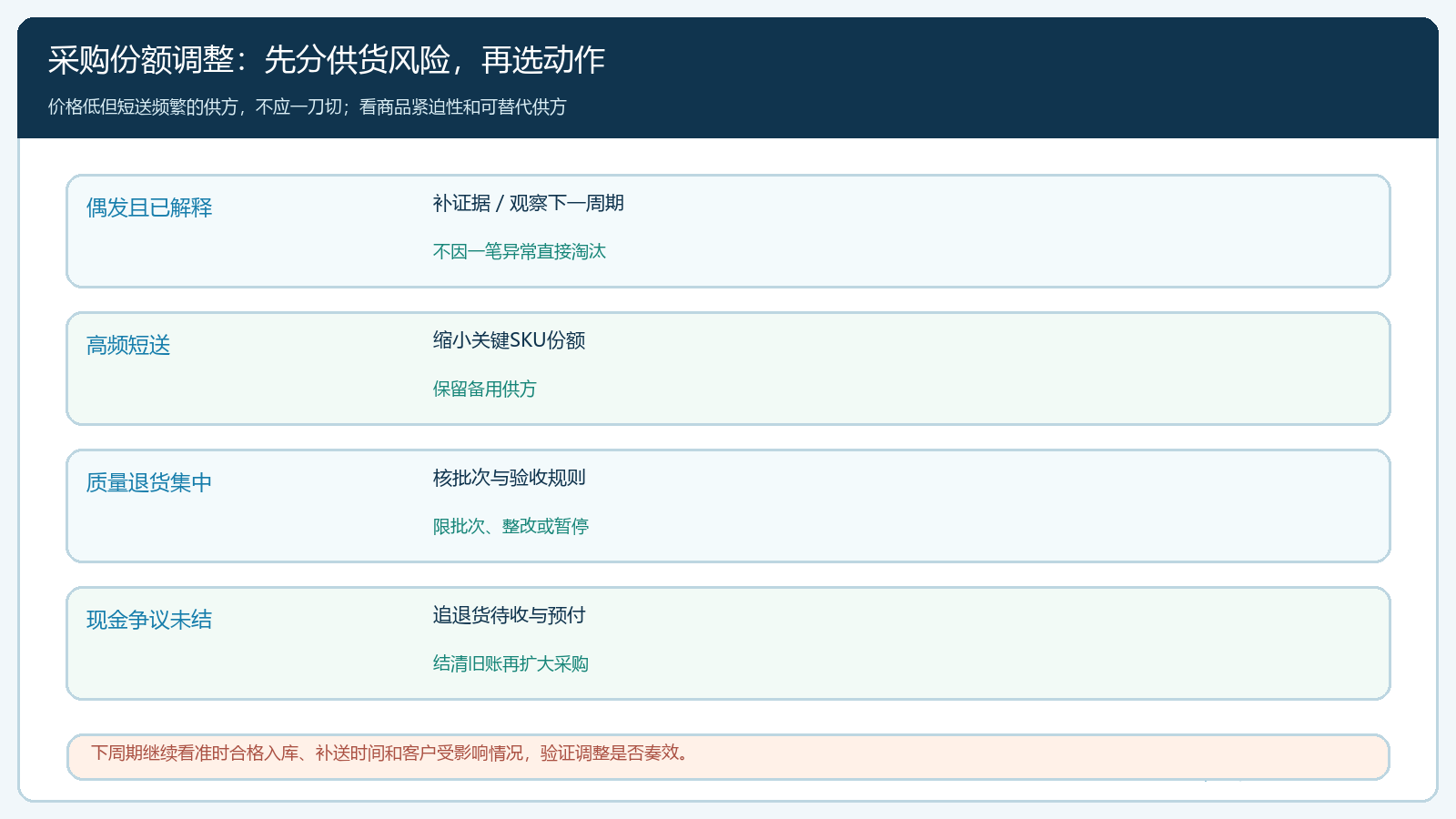 按异常频率与客户影响选择观察整改缩份额或停采的图