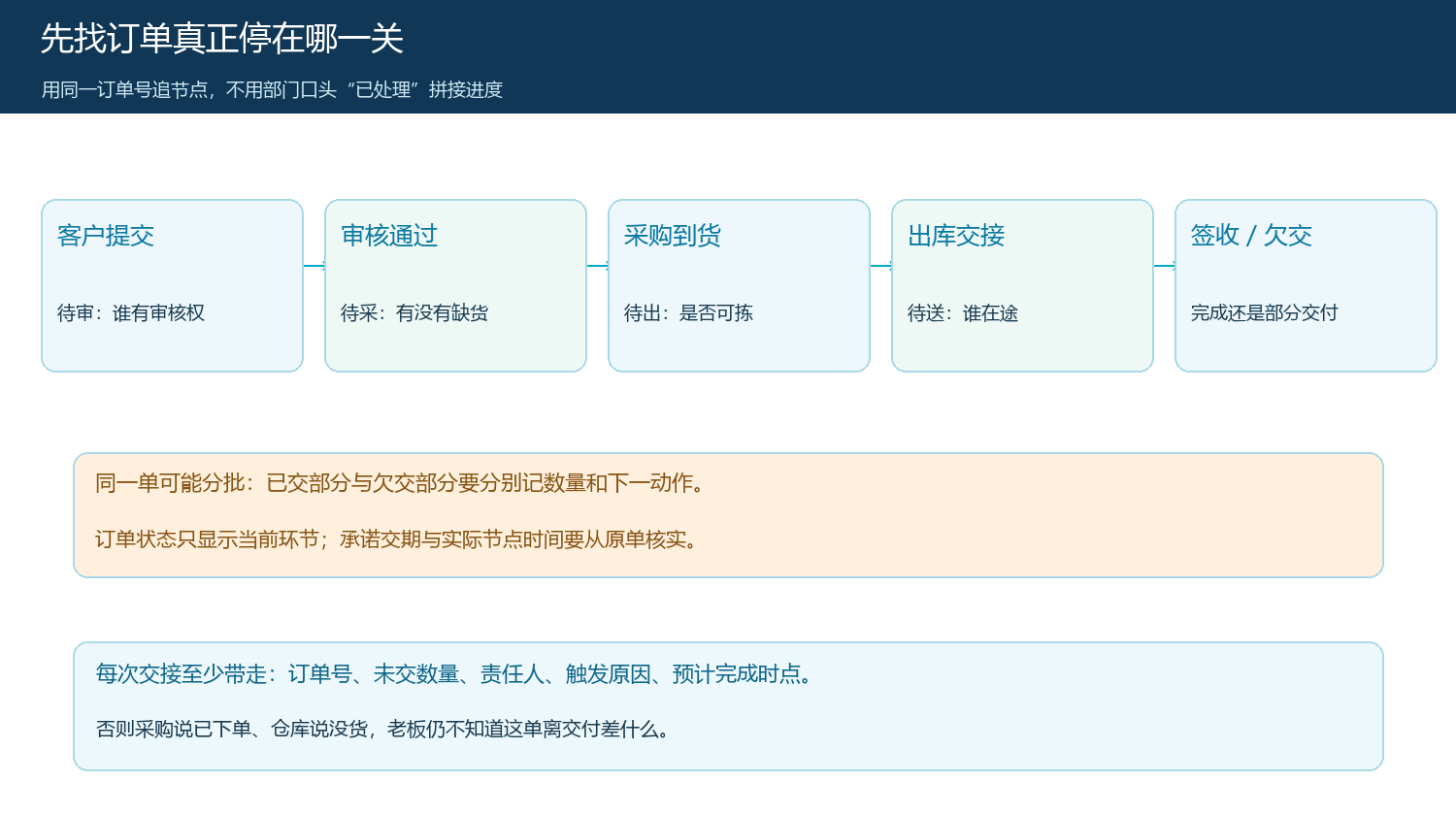 从客户提交到签收的订单节点及欠交分支