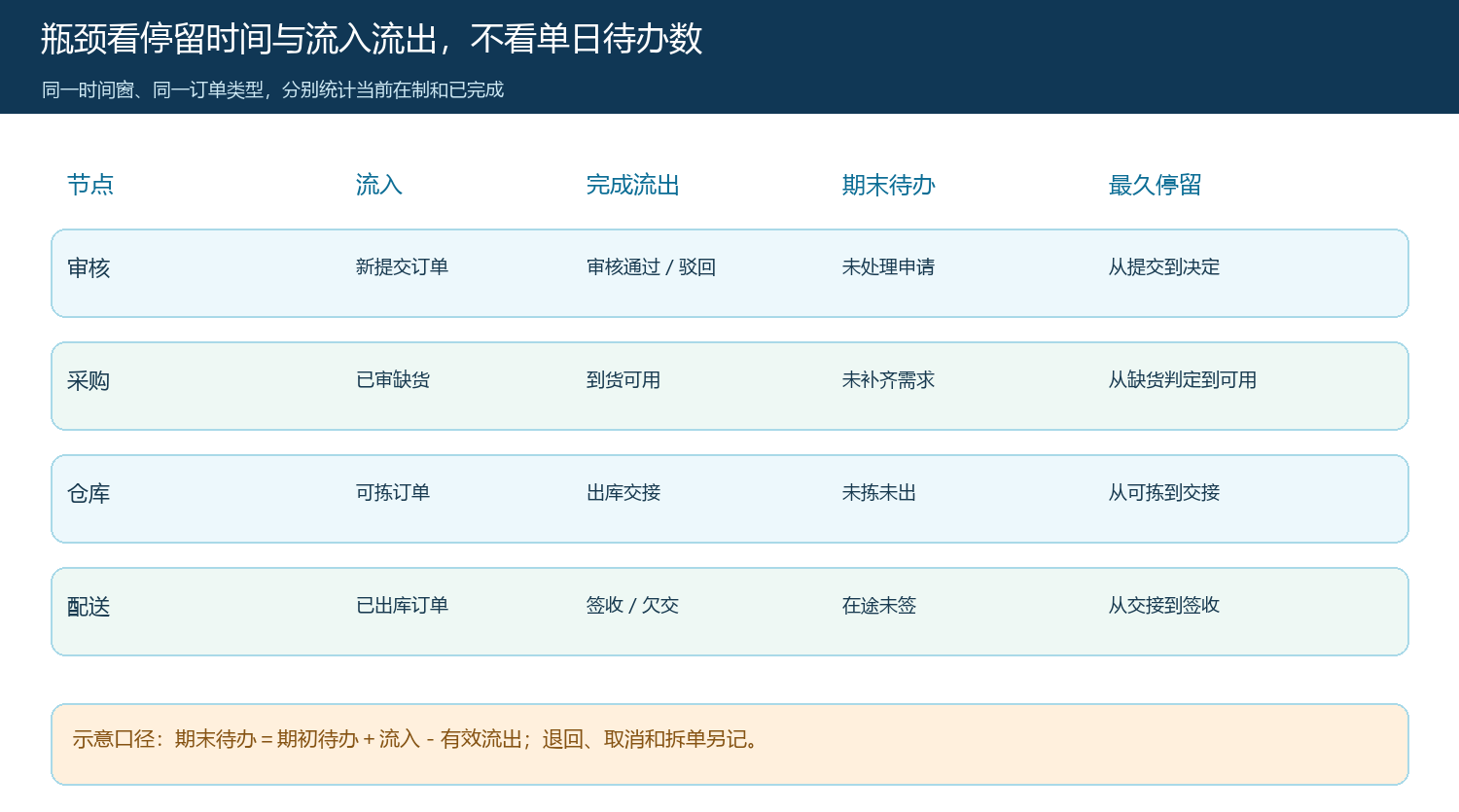 审核采购仓库配送的流入流出及停留指标口径