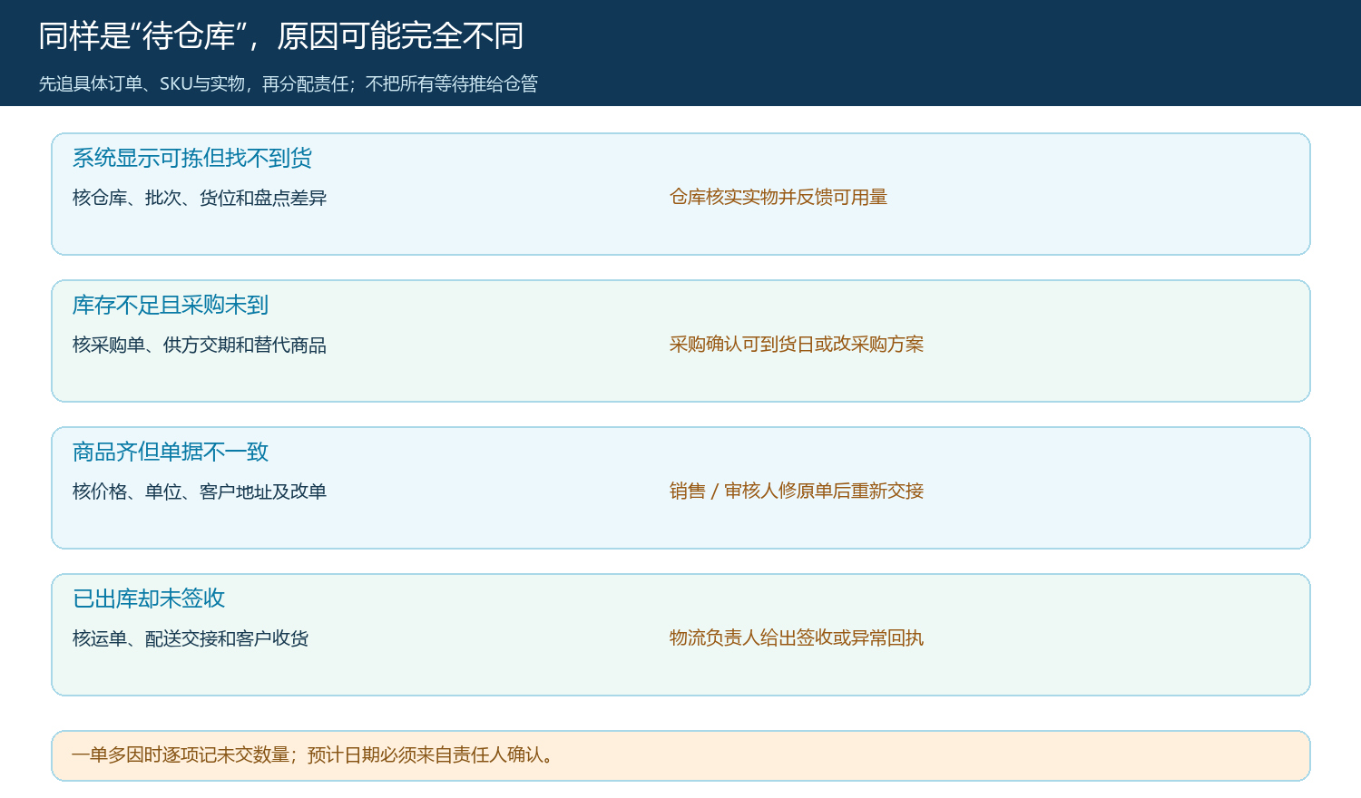 同为未交订单时不同事实对应的归因分支