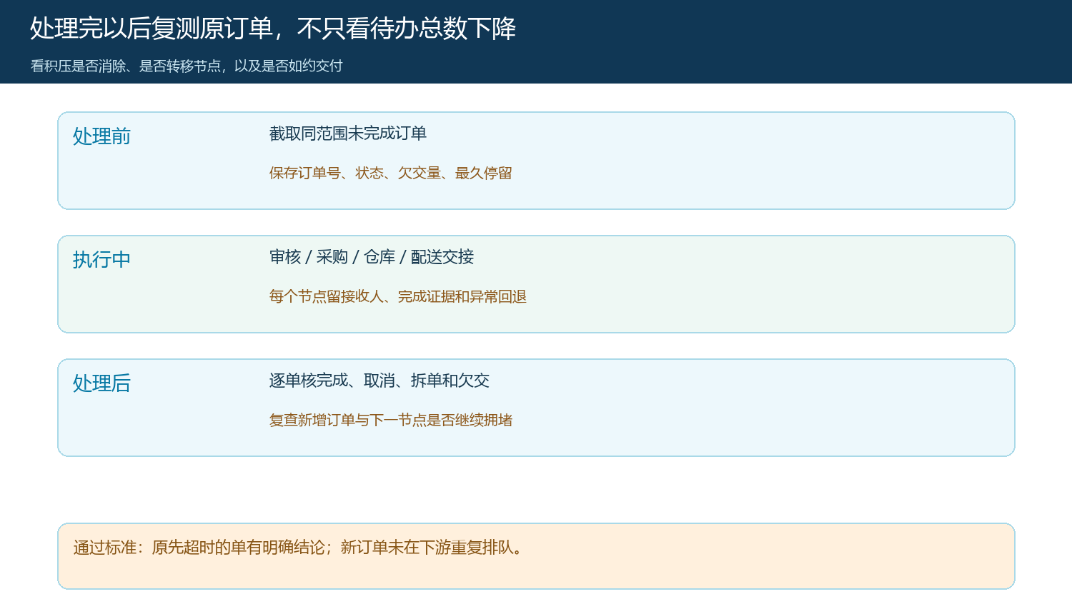 处理前执行中处理后对原单和下游的复验路径