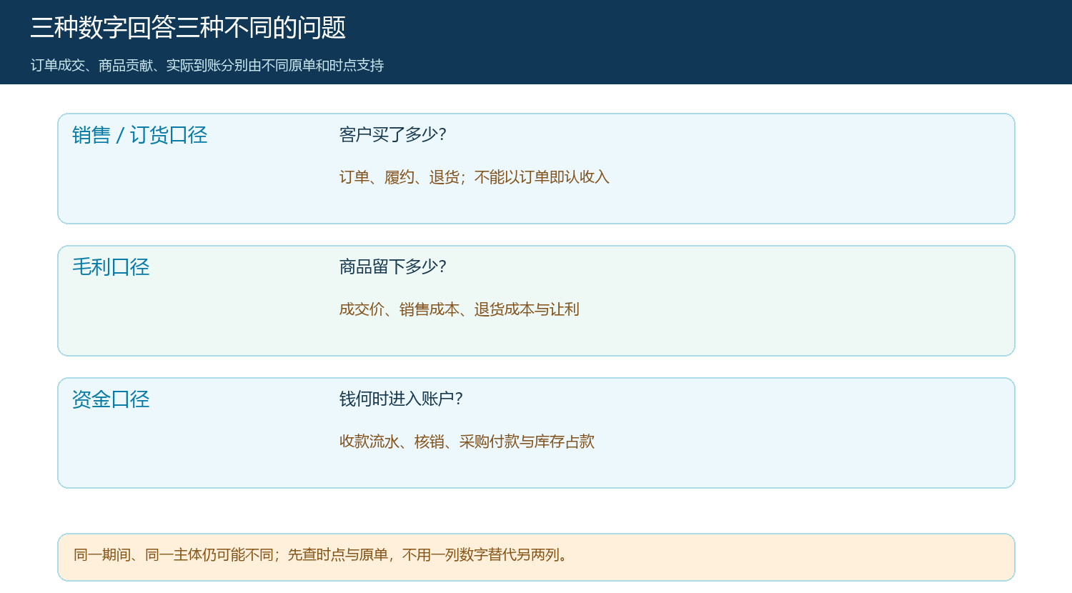 订货销售毛利和资金各自回答的问题