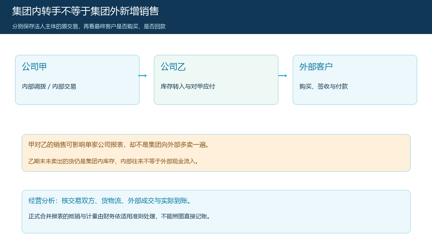 内部公司转货与最终外部成交的区别