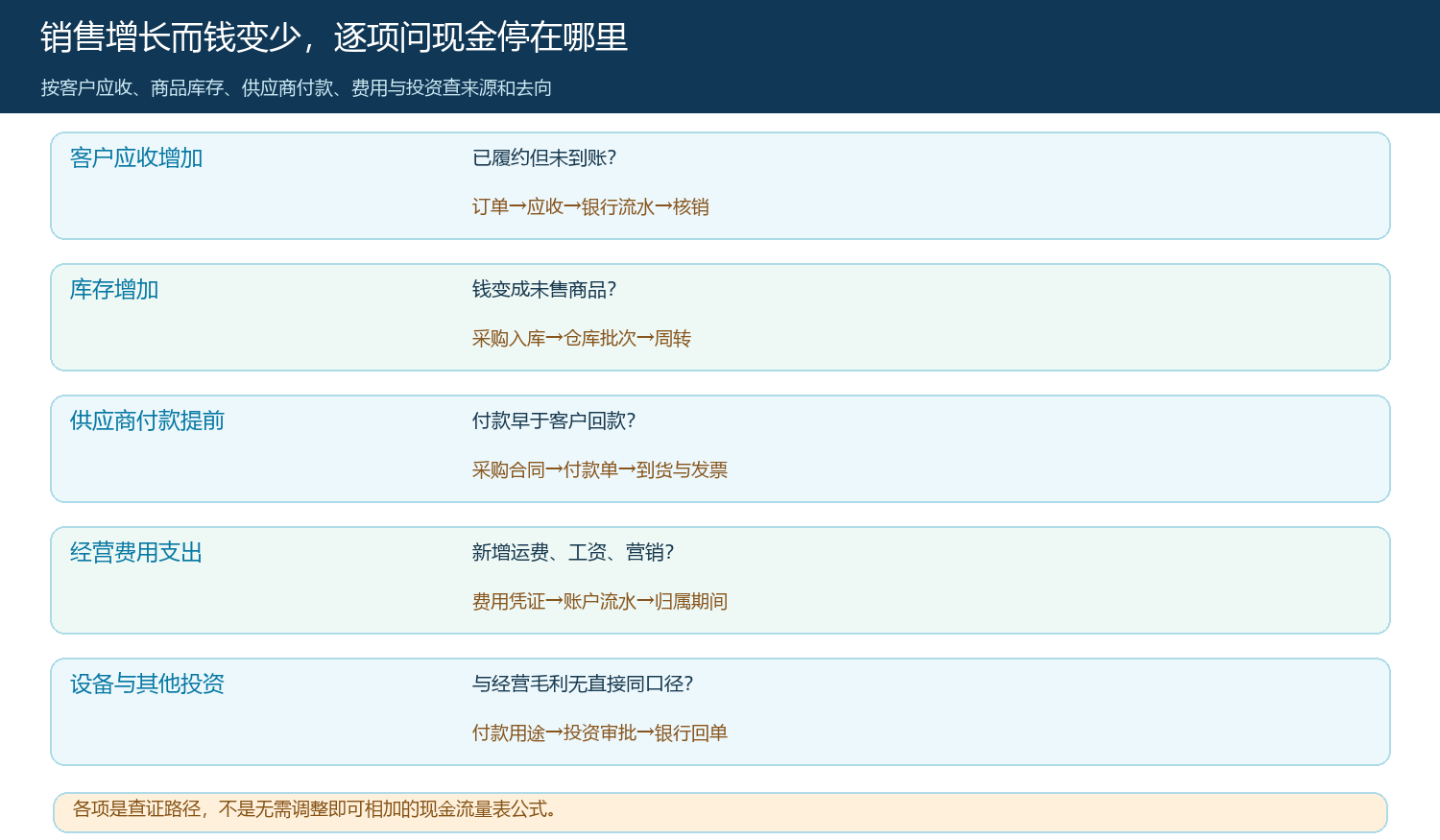 应收库存采购付款费用与投资的现金去向核查图