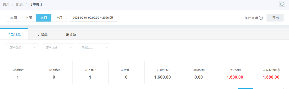 同月订单统计显示订货额与未收款额的真实页面