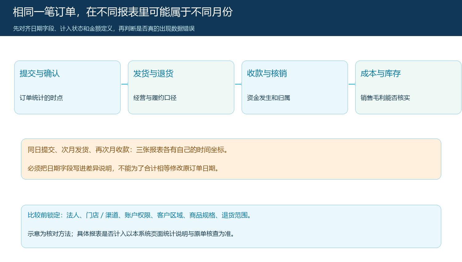 同一笔订单跨提交发货收款成本节点的统计时间轴