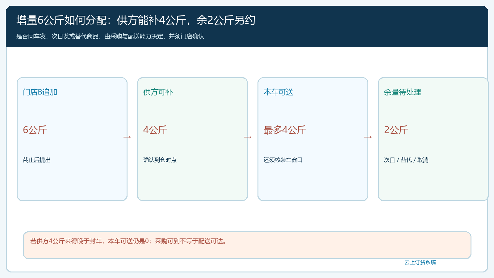 截止后六公斤补单中四公斤可增采余两公斤待确认的分配图