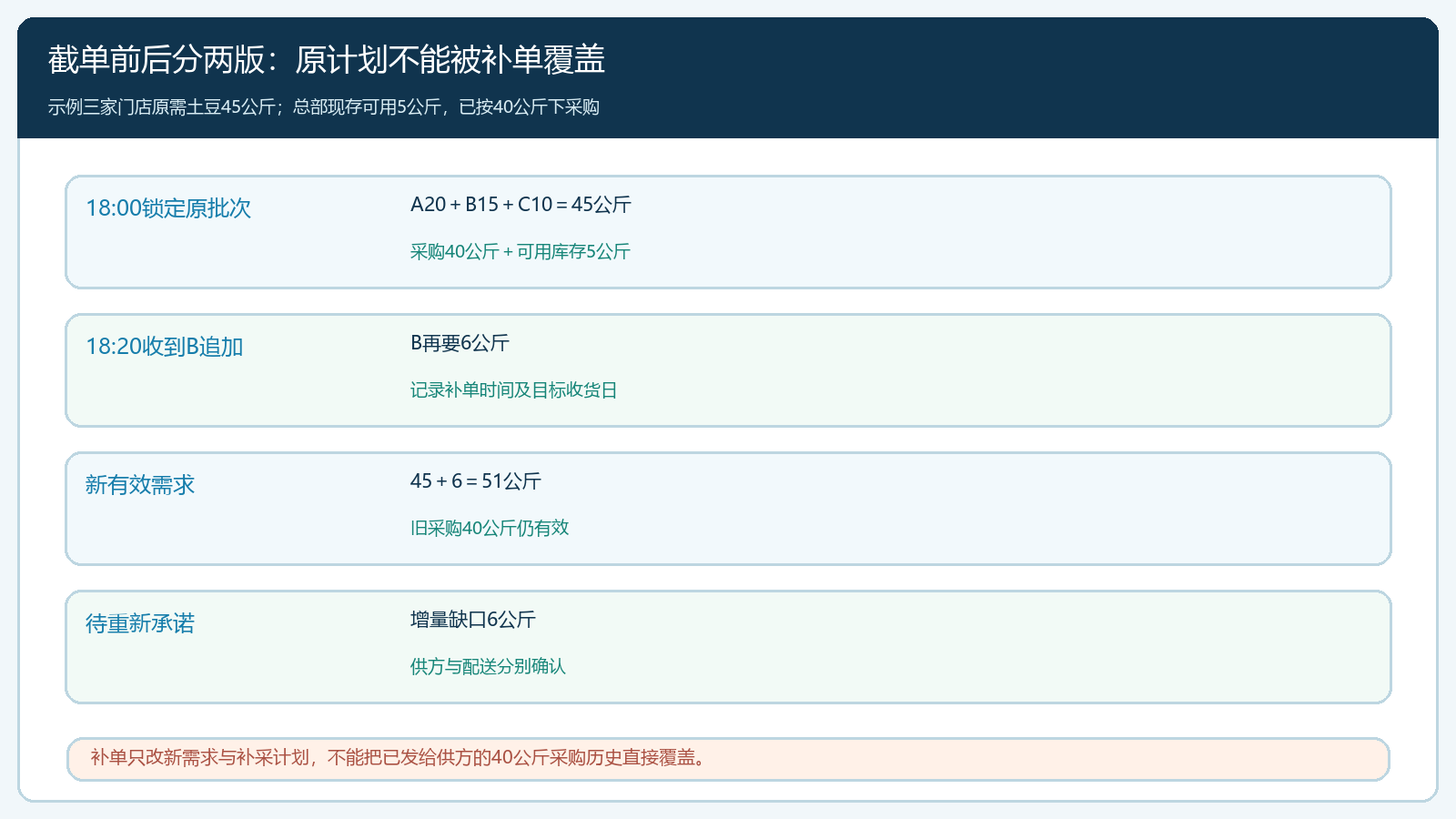 餐饮门店原批次与截单后补单分版的数量图