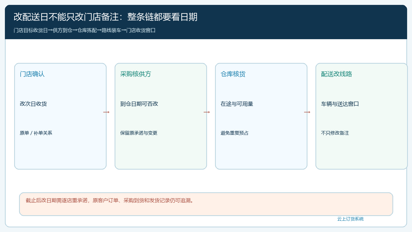 门店改配送日时从客户确认到供方到仓仓库拣配和司机路线的时序图