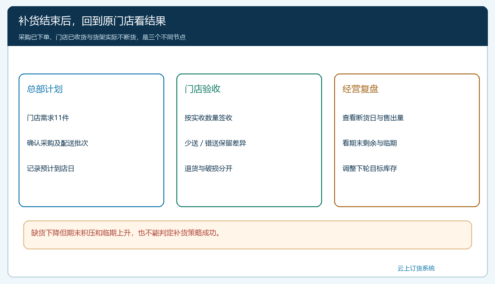总部计划门店实收与经营复盘三阶段的补货验收图