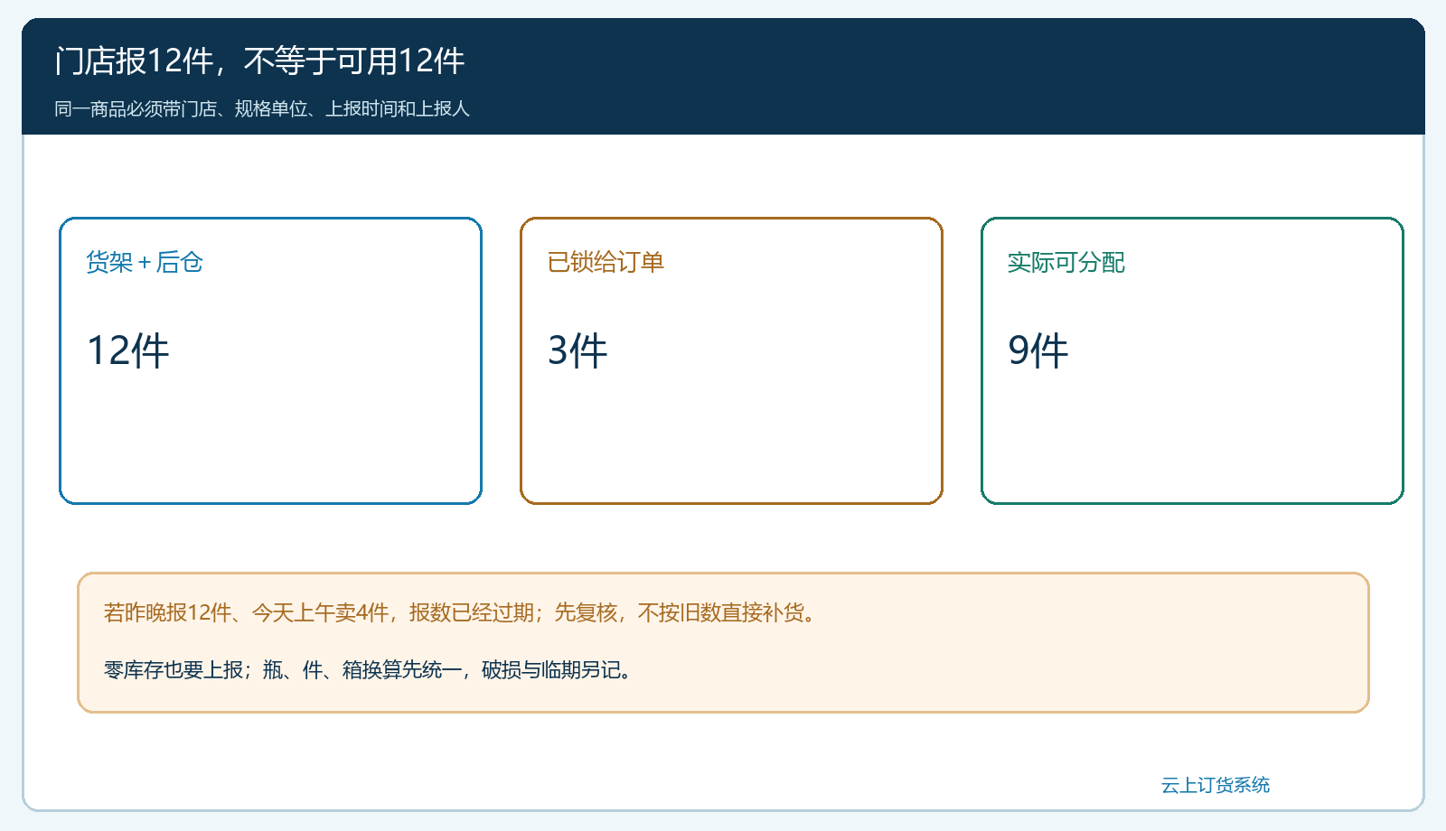 门店报告12件库存与实际可分配9件的口径对照图