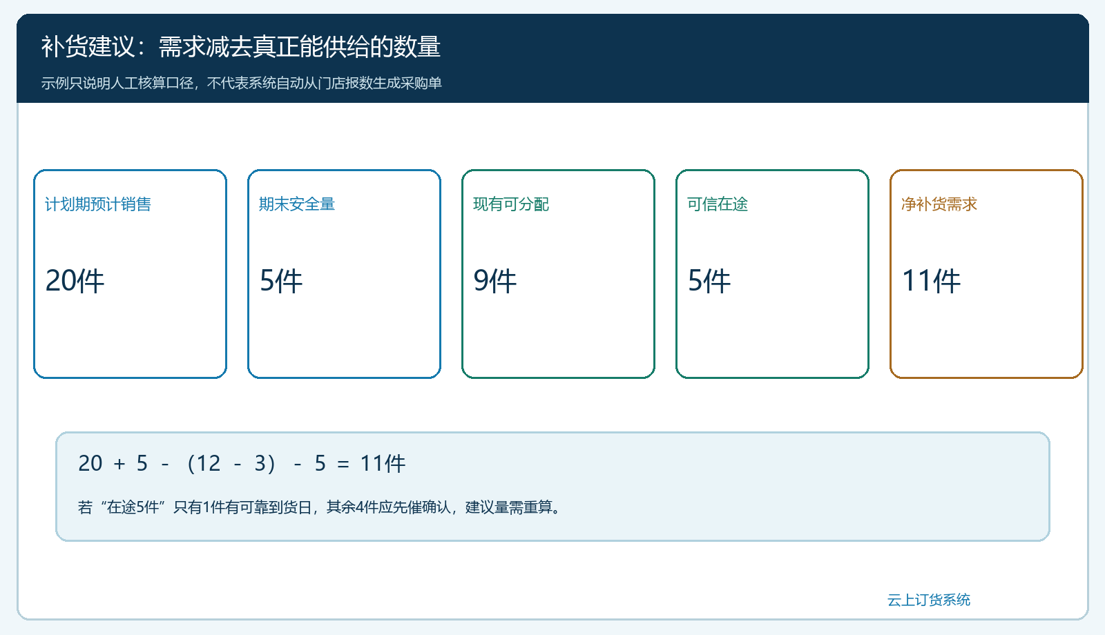 计划销量20安全量5可分配9可信在途5推导净补货11件的计算图
