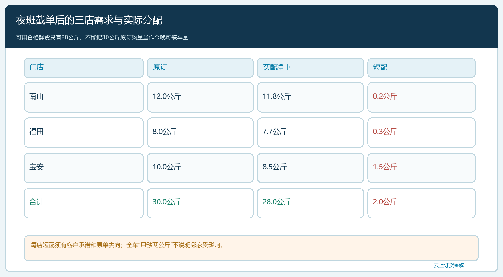 三店订单到本车次可分货的数量表