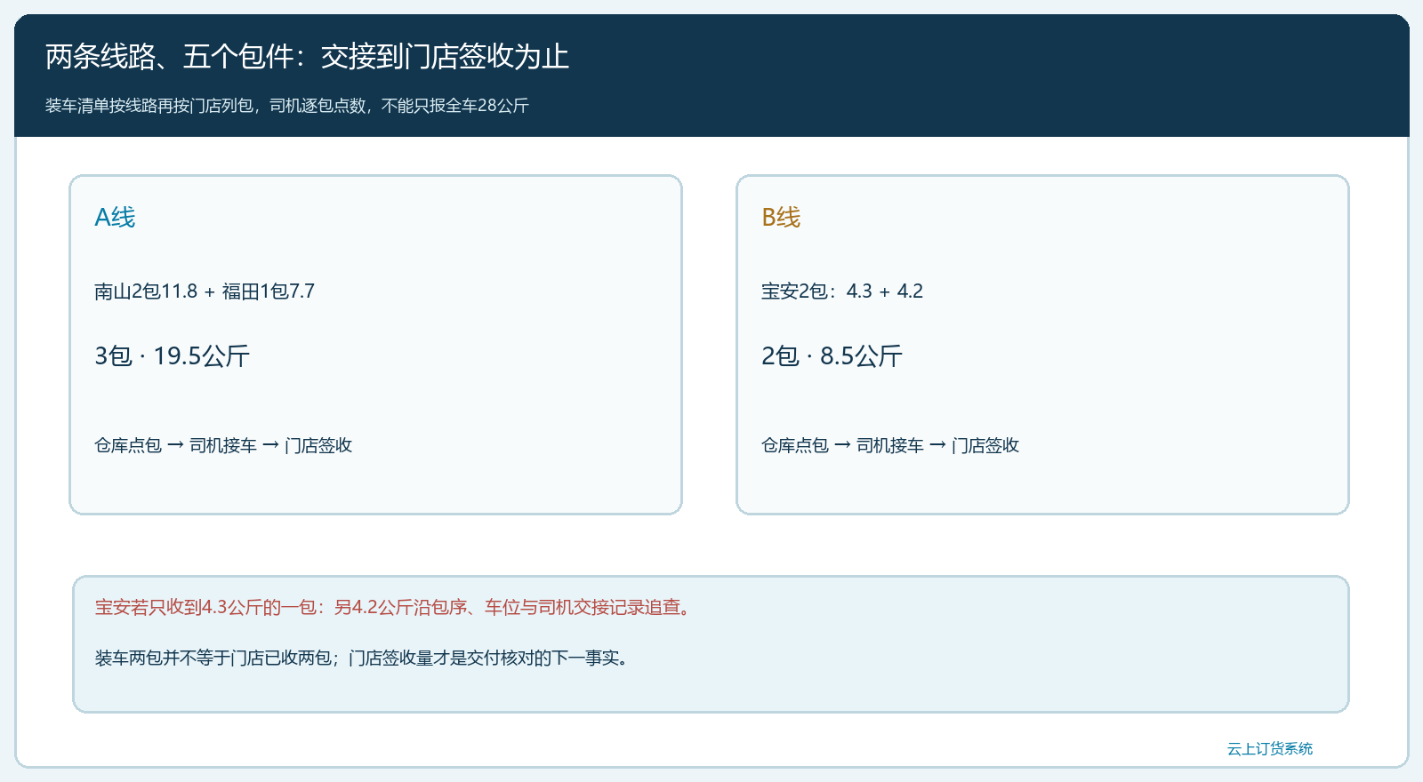 两条线路的五包装车与门店签收时序