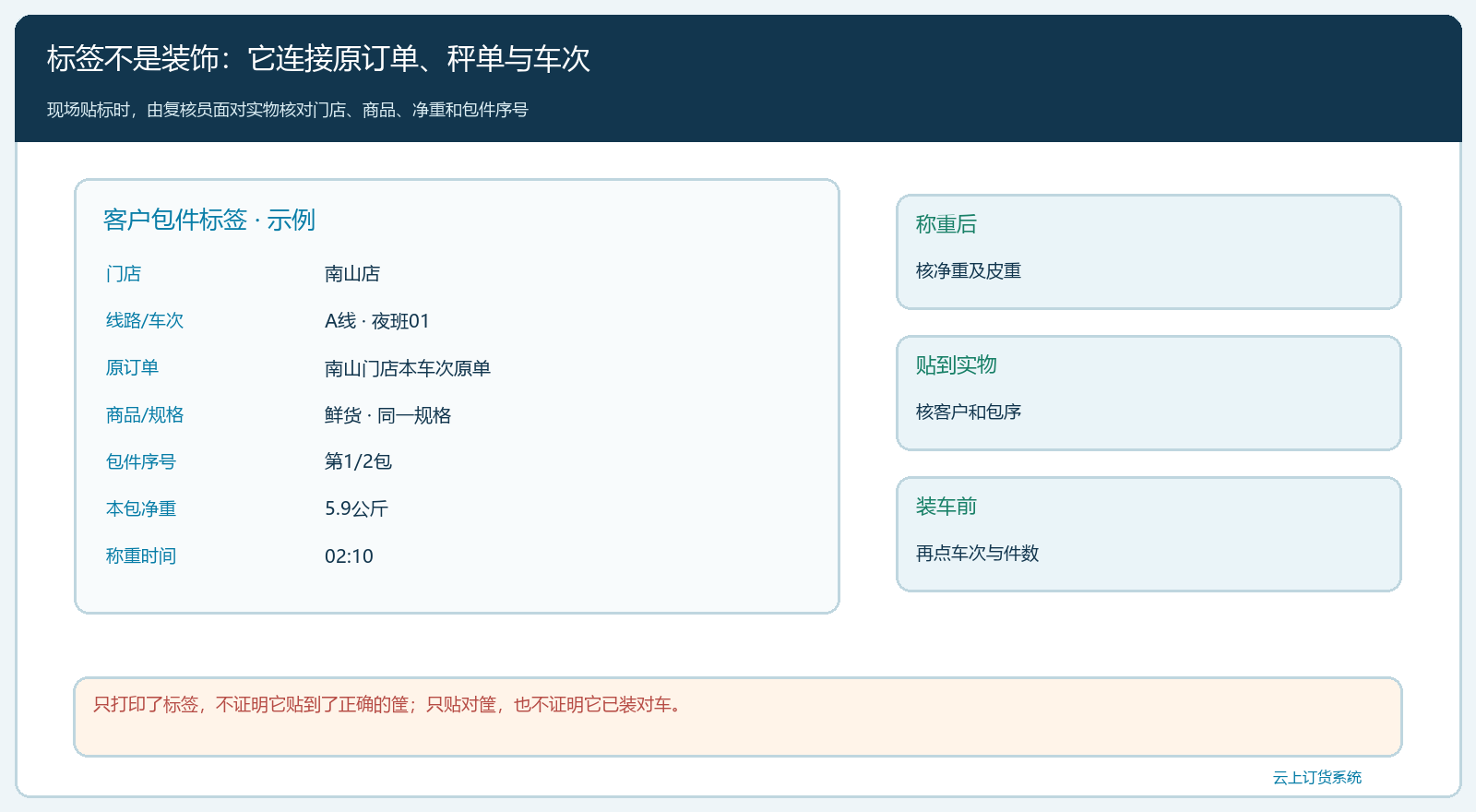 客户标签的字段和复核关口