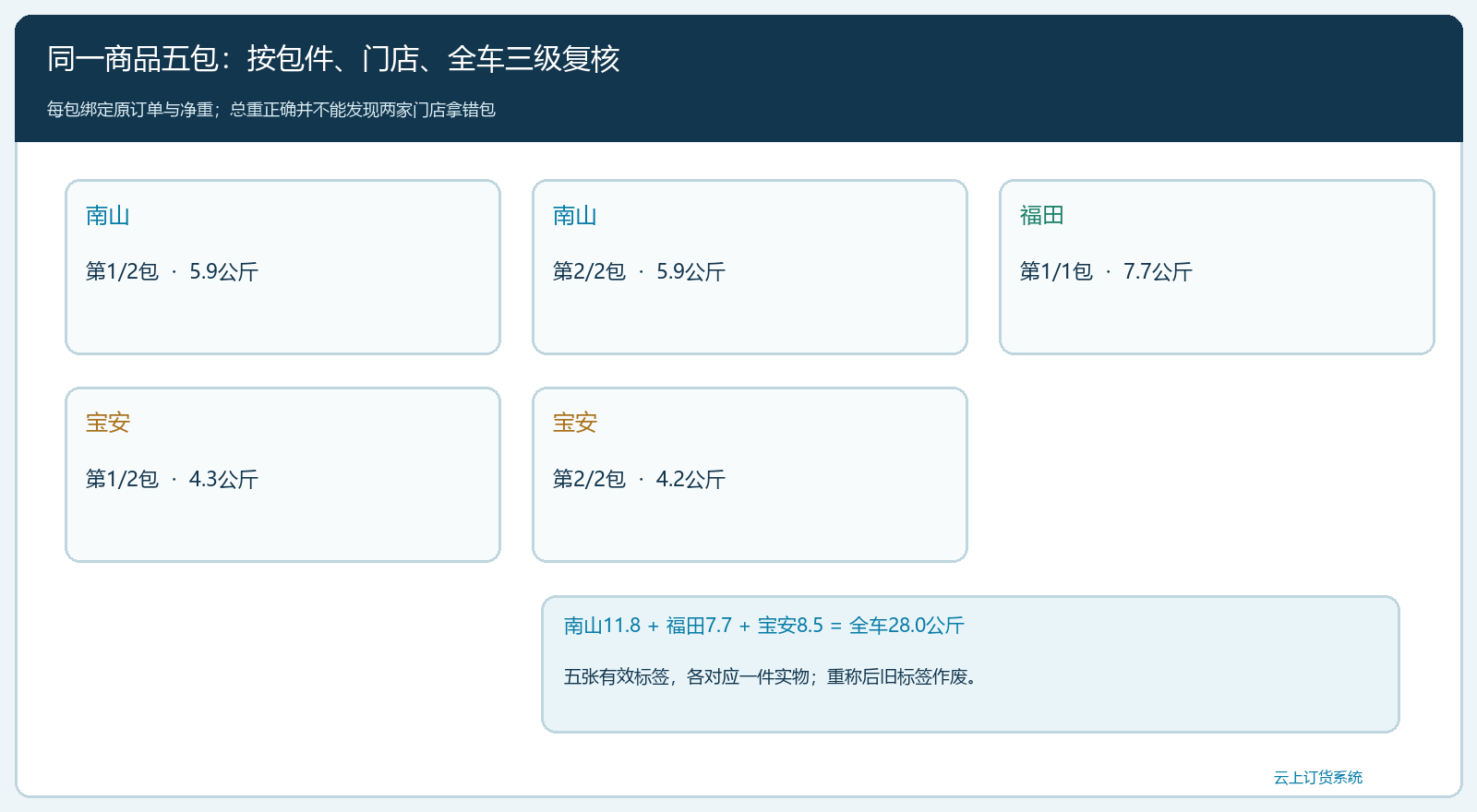 门店与五个包件的净重映射