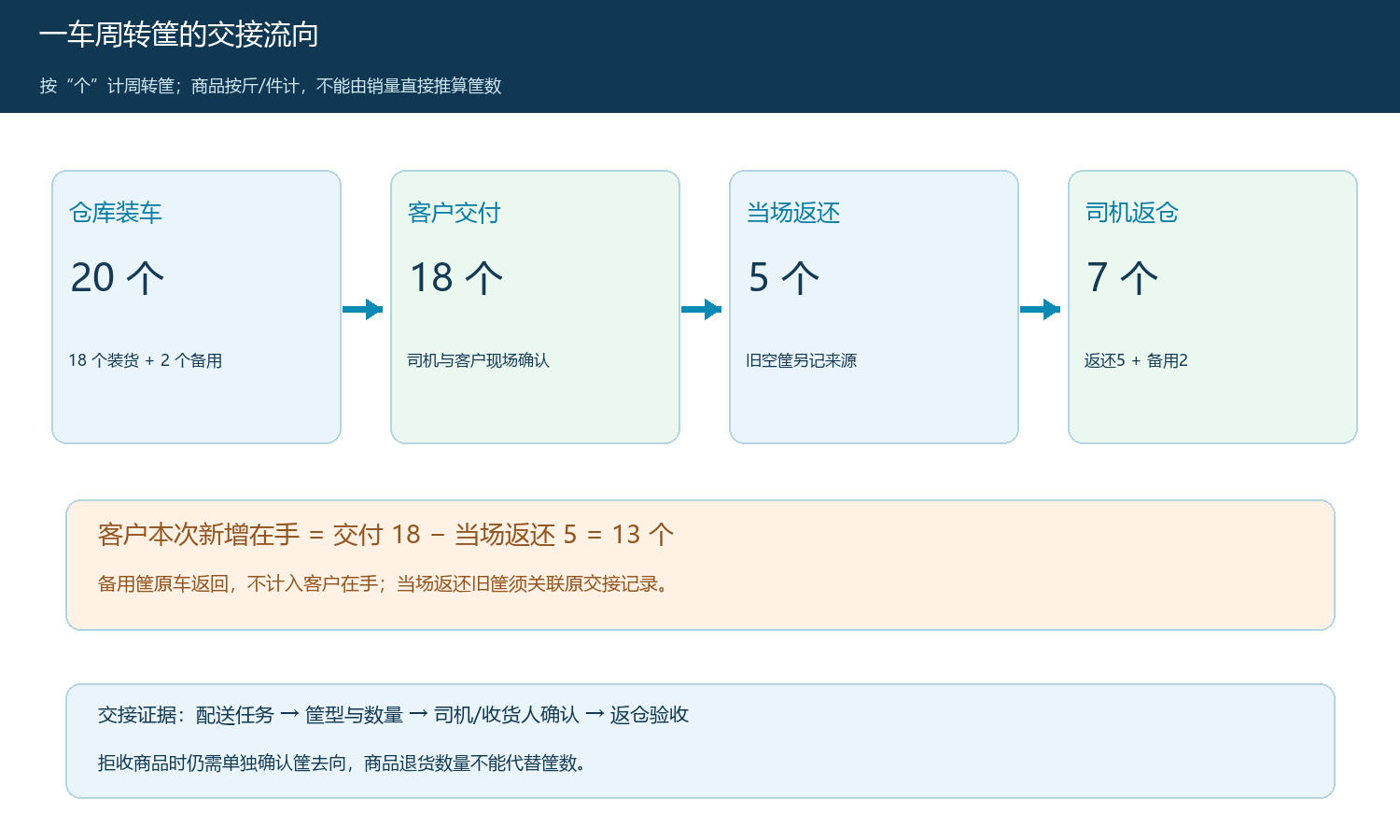 周转筐随车、客户签收和司机返仓的四个数量