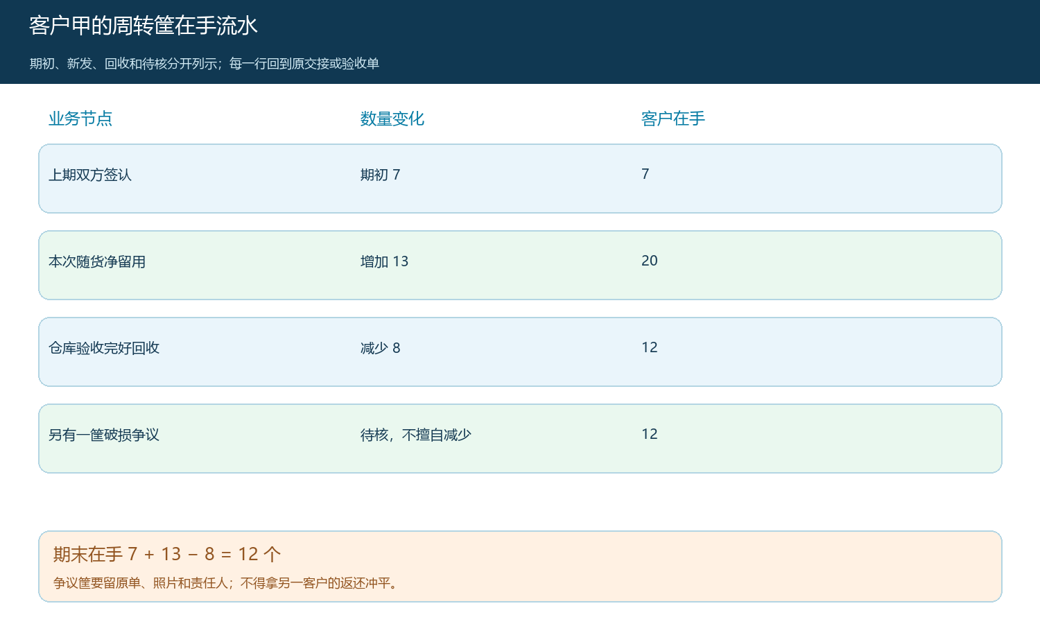 客户期初七筐、本期新增十三筐和回收八筐的在手流水