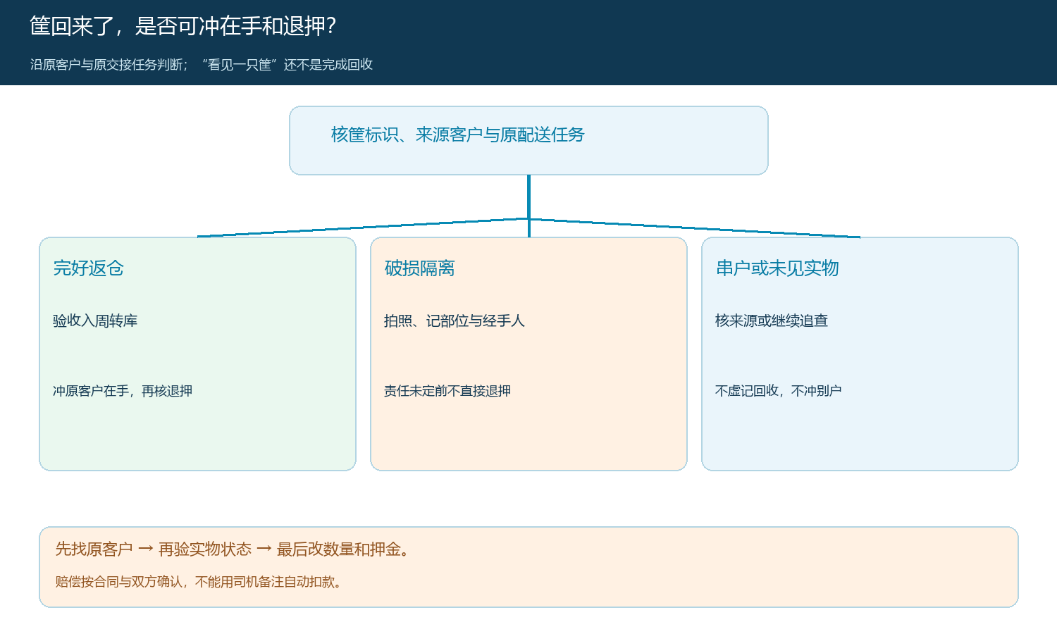 完好、破损、串户与丢失周转筐的不同回收路径