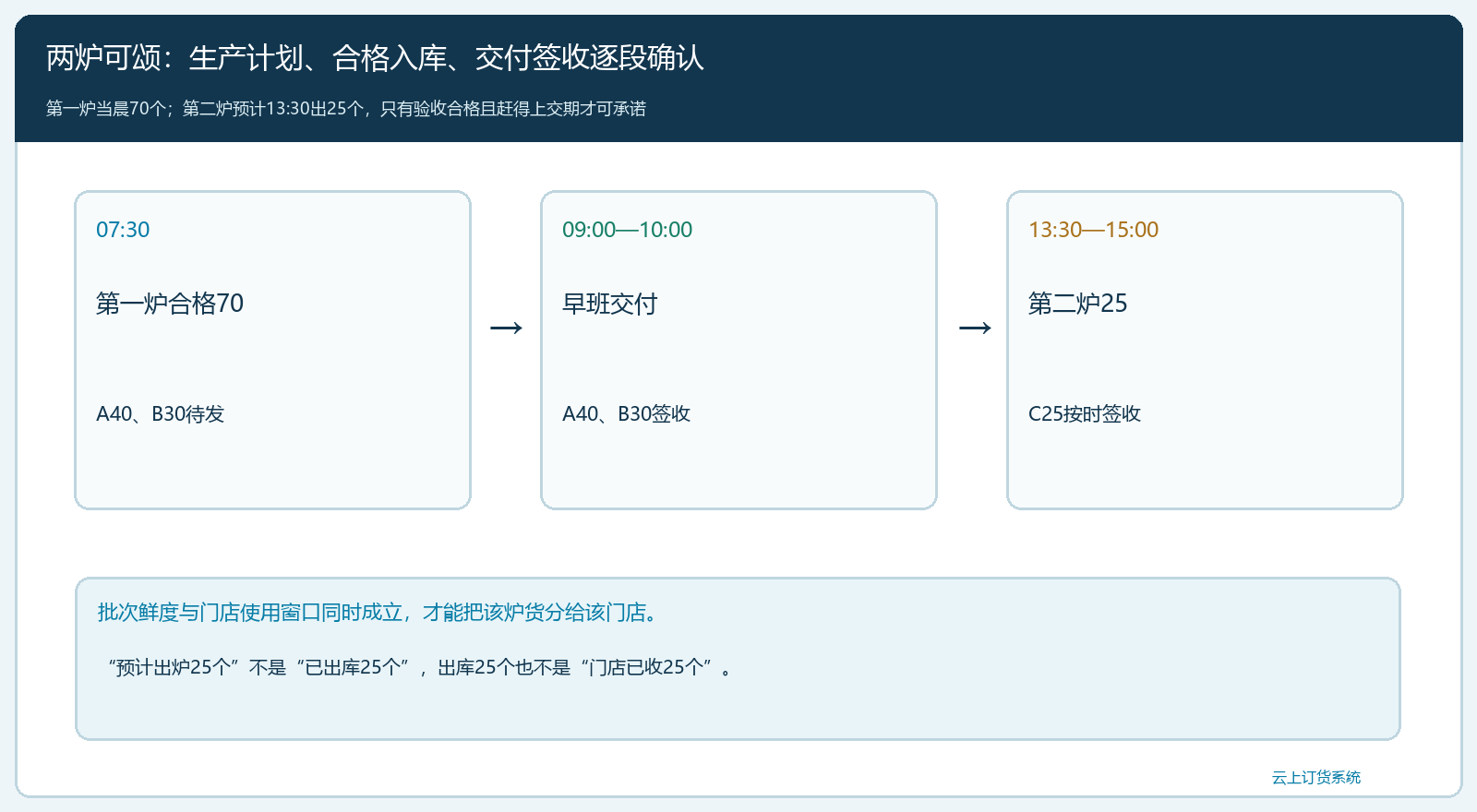 短保商品两批出库与效期的时间线