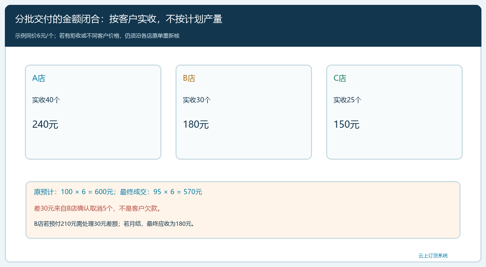 门店实收、取消量与金额闭合图
