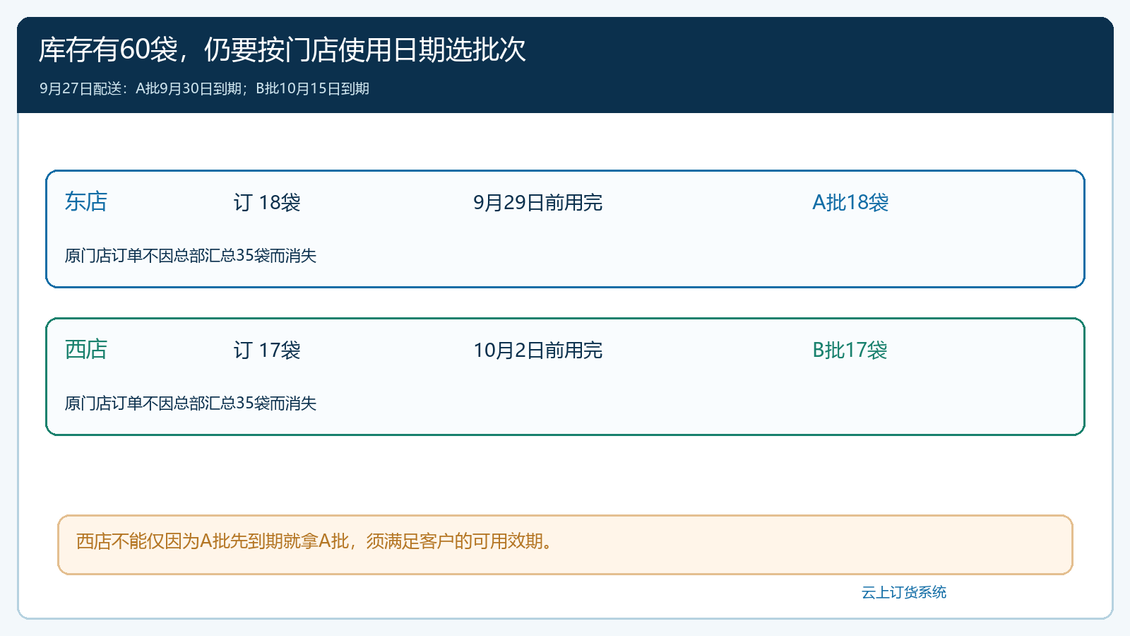 东店西店需求与A批B批效期约束的批次分配矩阵