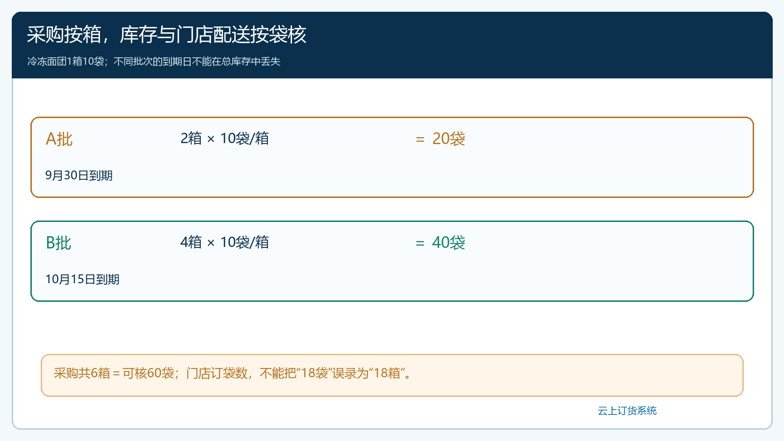 冷冻面团按箱采购按袋库存与门店领用的单位换算