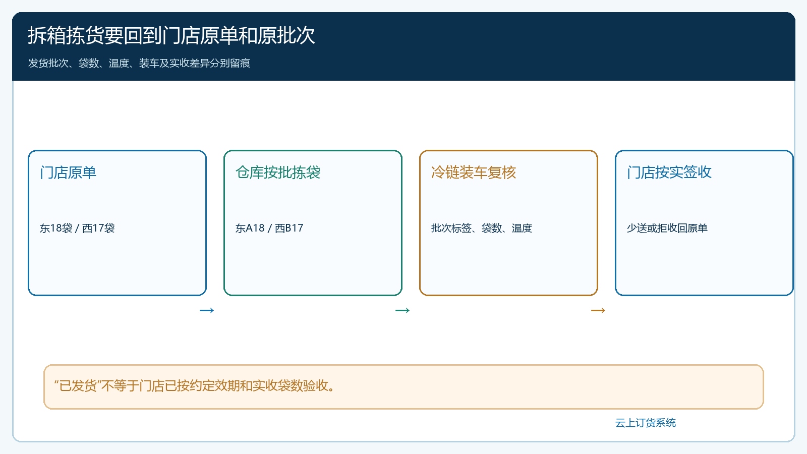 按门店原单从A批与B批拆箱拣货的出库交接顺序