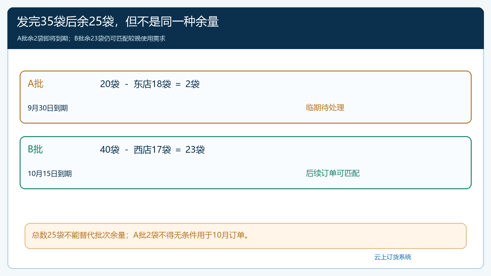冷冻面团分批次出库后A批2袋与B批23袋的余量核对
