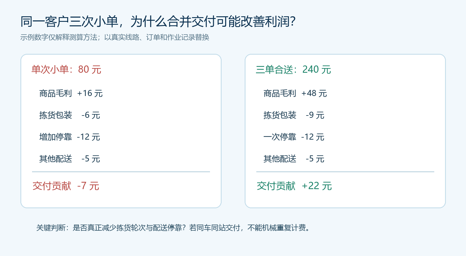 小额订单与合单订单的交付贡献拆解图