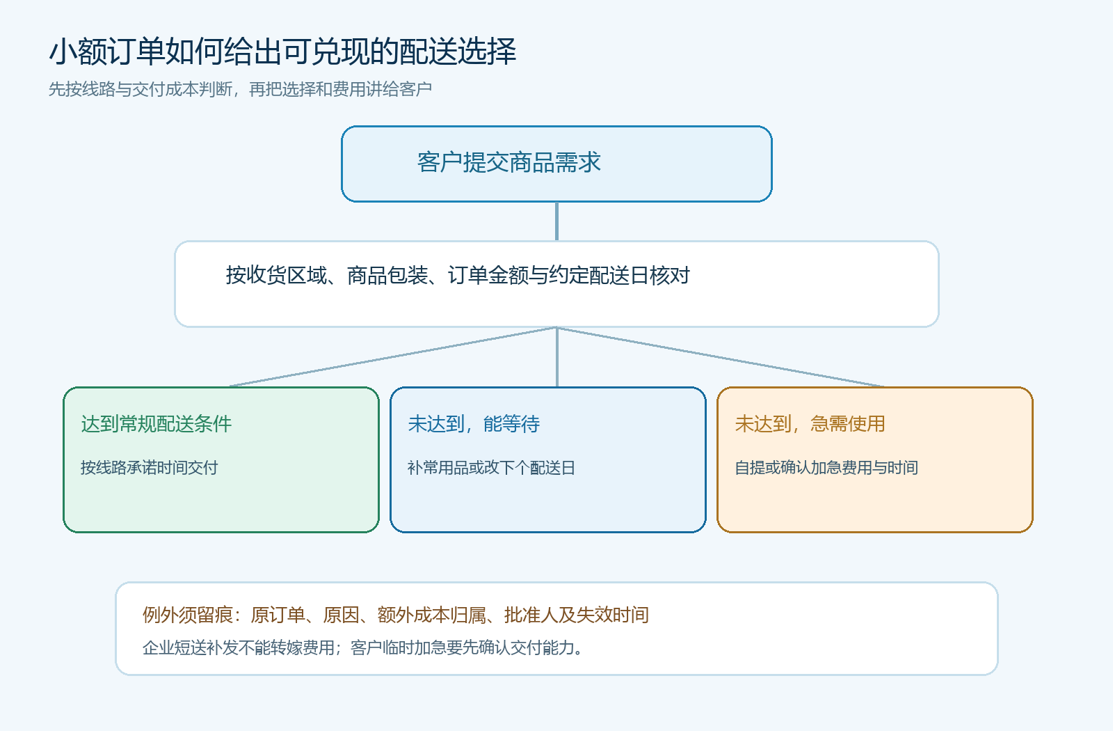 订单金额、线路与交付方式的决策图