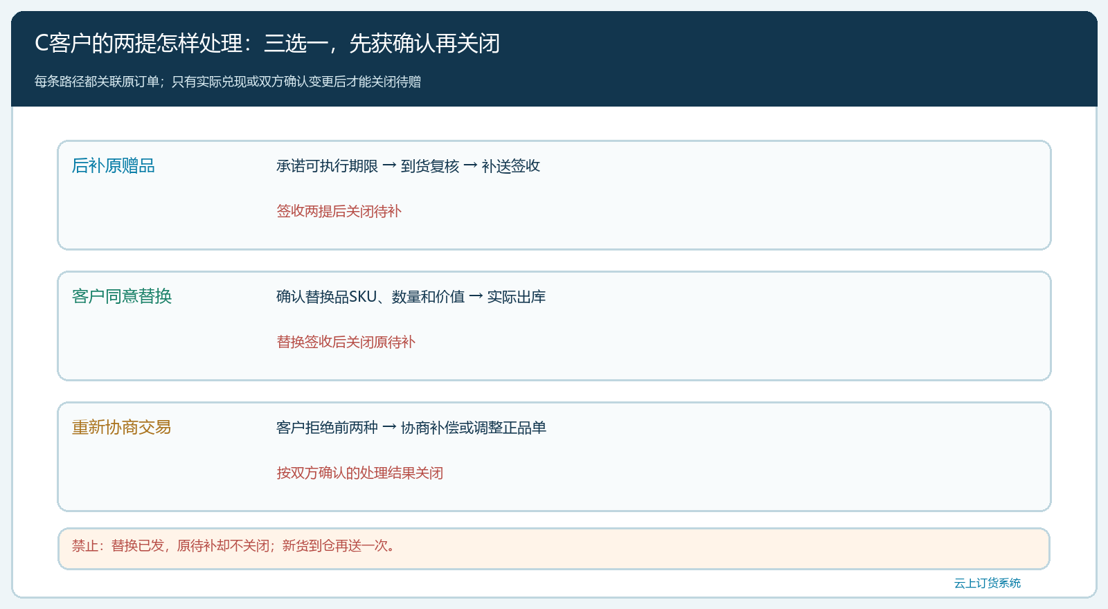 赠品缺货后的三条客户确认路径