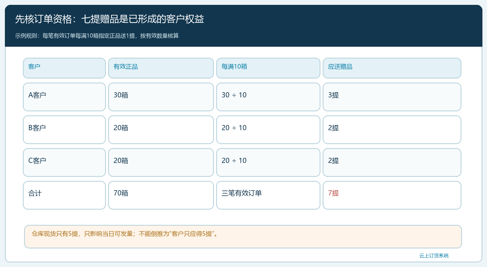 三笔正品订单对应七提赠品权益