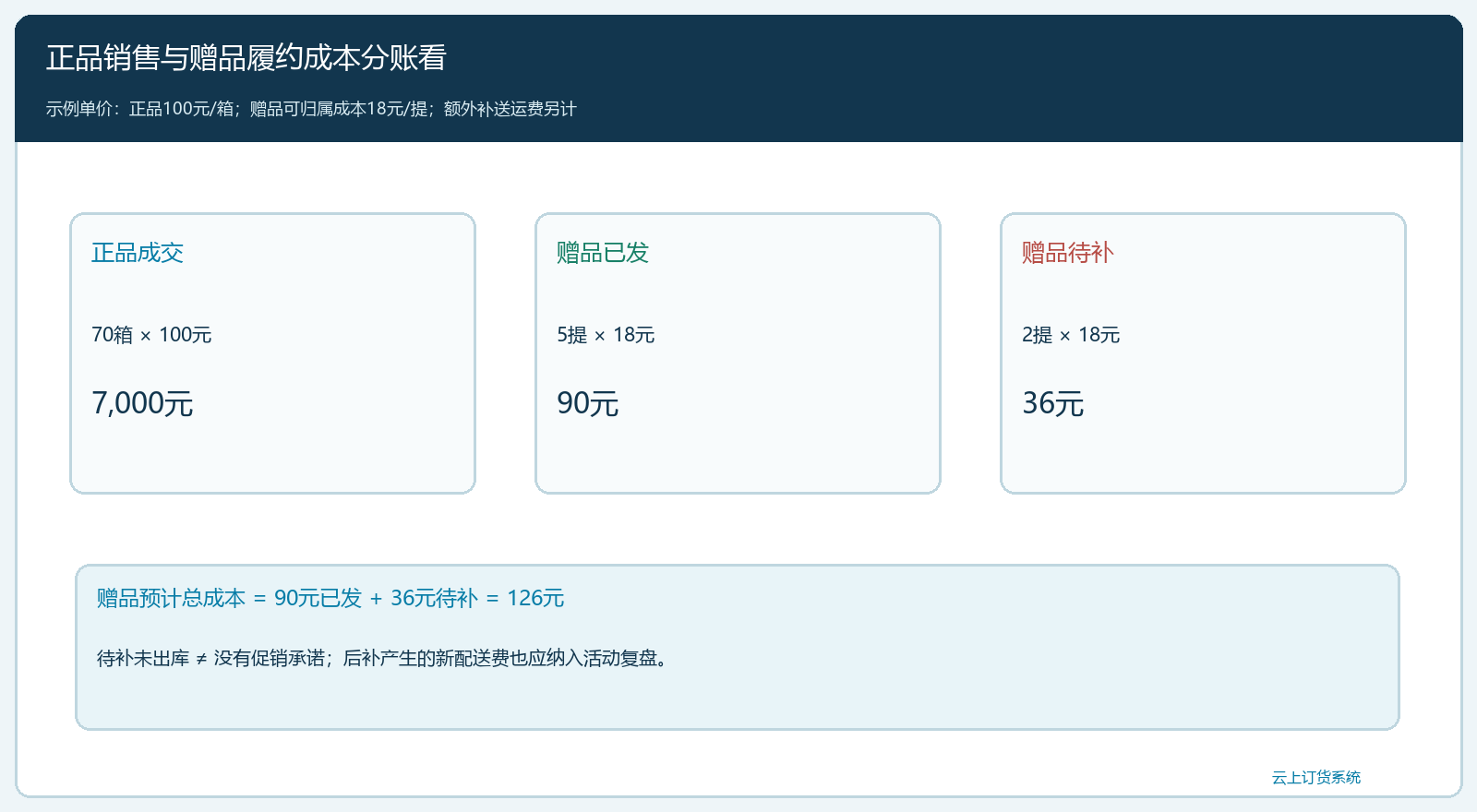 正品销售、赠品实发和待补成本三线核对