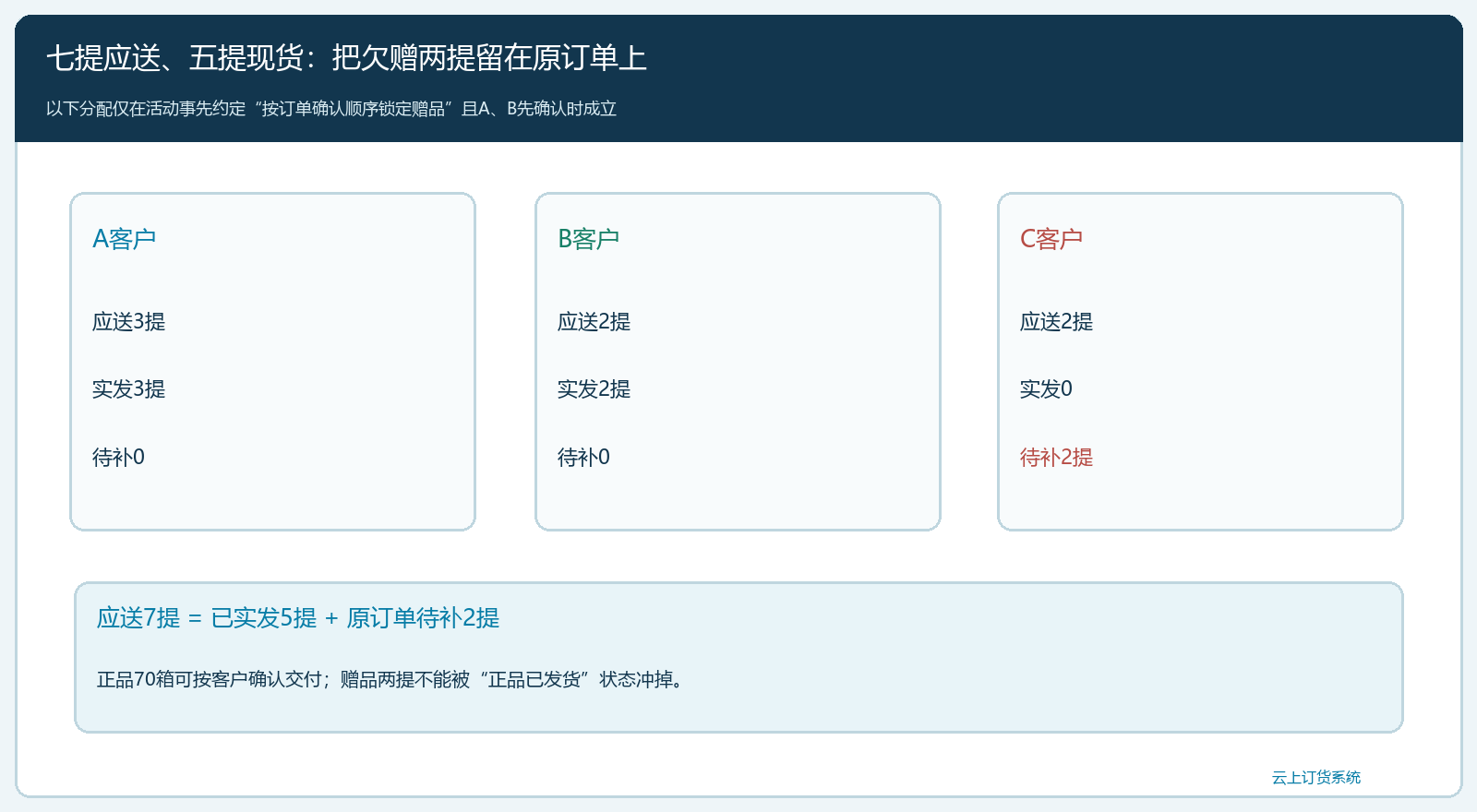 七提权益与五提现货的分配和欠赠账