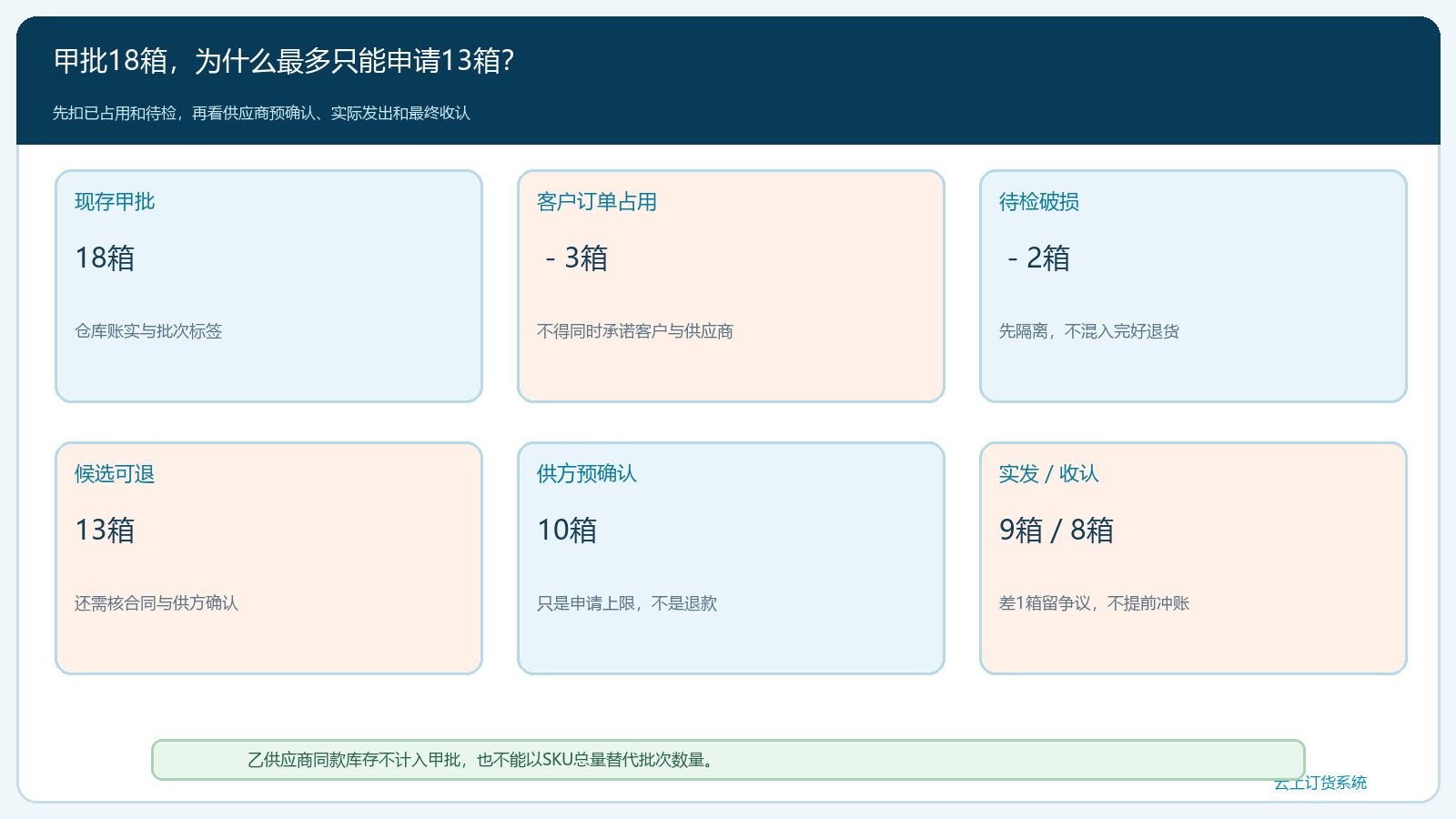 同一批商品从现存十八箱核到可申请十三箱和预确认十箱